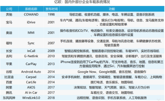 智能汽车产业的风口已经形成 智能车载系统百家争鸣