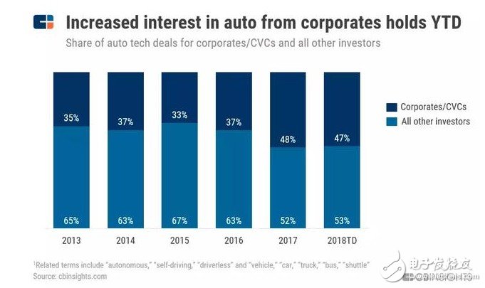 自动驾驶投资热潮的背后 是喜还是悲