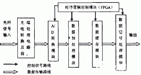 基于EPIC6F256和TMS320C6713芯片实现光纤传感信号采集系统的设计