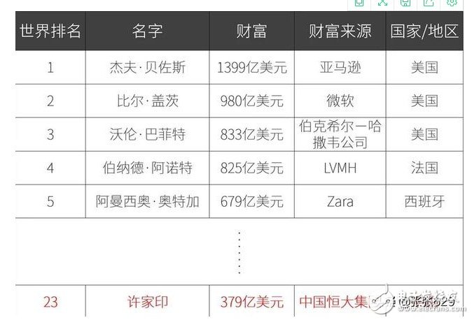 恒大每年狂砸400亿用在造车 要做世界第一？