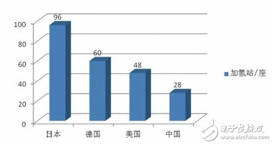 全球主要国家的氢能利用的不同，我国氢燃料电池汽车市场发展如何？