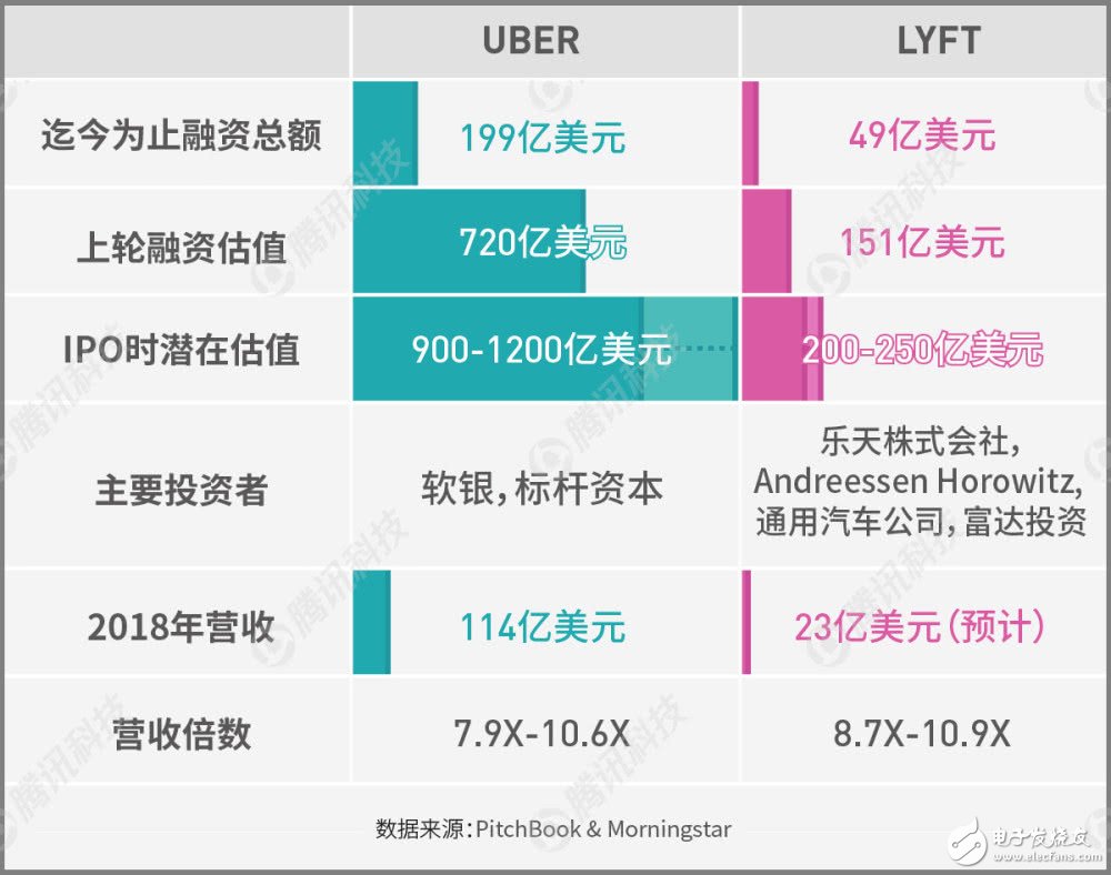 Lyft准备IPO创企依然亏损严重，盈利遥遥无期