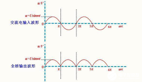 整流桥的工作过程及参数选择