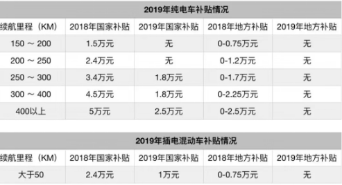 国内新能源车市场将迎来一次大变革和洗牌 两极分化的趋势更加明显