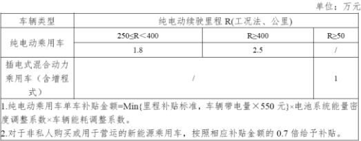 新能源汽车补贴退坡政策落定 靠着财政补贴混日子的时代将成为过去