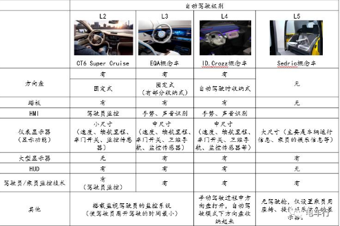 在L4级别自动驾驶之前 保留方向盘和踏板的趋势非常明显