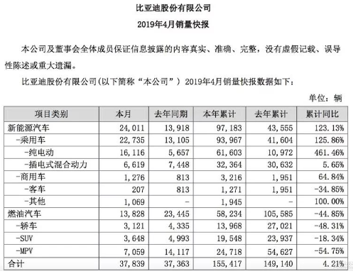 比亚迪“换挡” 新能源车后来居上逐渐成为销售主力