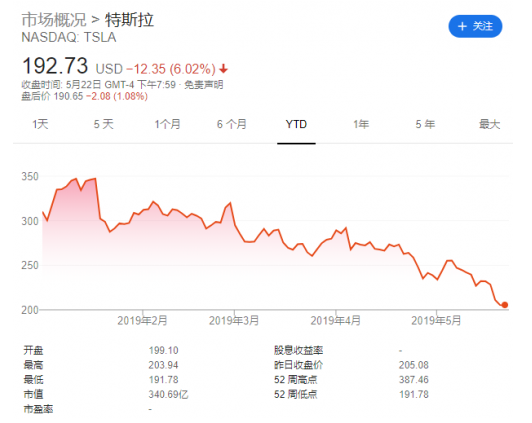 重大事故频发 特斯拉股价狂跌