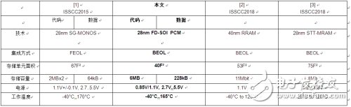 采用嵌入式相变存储器的BEOL e-NVM解决方案