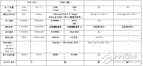 采用嵌入式相变存储器的BEOL e-NVM解决方案