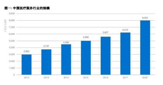 尖端科技才是现代化医疗行业的解决之道