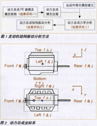 基于多体动力学对发动机结构振动进行评判和结构优化