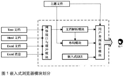 基于汽车网络总线技术实现嵌入式浏览器的设计