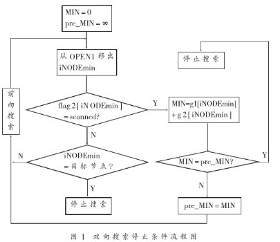 基于WindowCE硬件平台上改善车载导航双向启发式搜索算法的研究