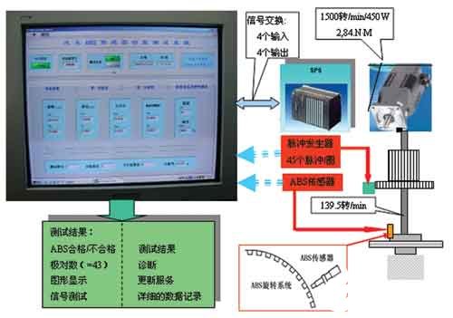 使用PCI-6220采集卡和LabVIEW软件实现ABS传感器功能测试系统设计