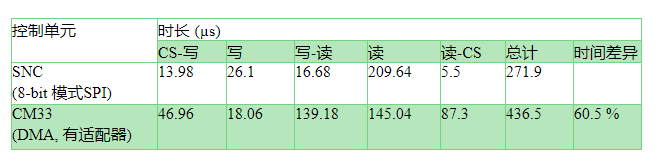 传感器节点控制器，助力未来连网传感器