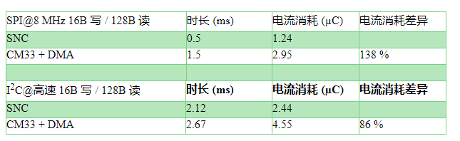 传感器节点控制器，助力未来连网传感器