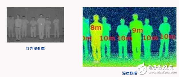 为什么要获取3D信息 ToF的定义和基本原理