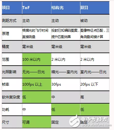 为什么要获取3D信息 ToF的定义和基本原理