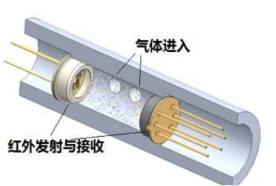 气体传感器的类型有哪些