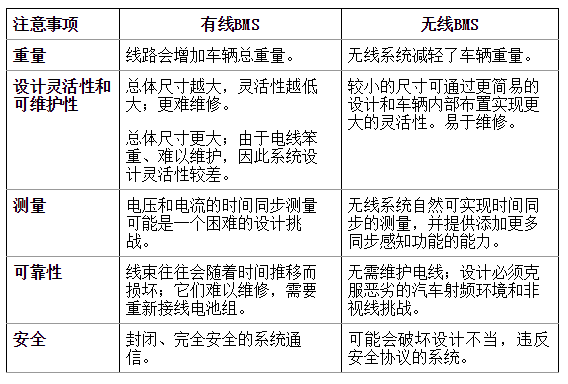 有关混合动力汽车和电动汽车的无线BMS的三个问题