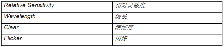 图2：典型多光谱传感器的光谱灵敏度