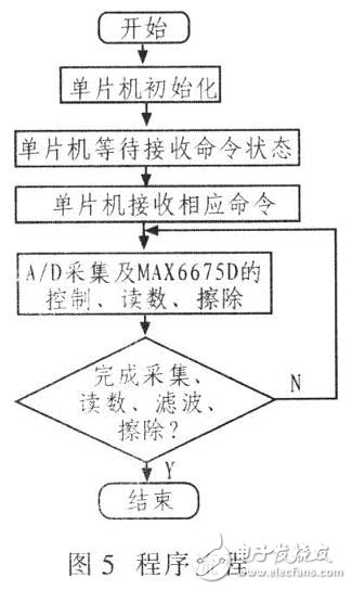 热流传感器采集系统的设计