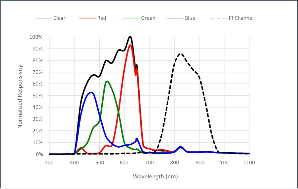 图3：基于吸收滤波器的RGB传感器的典型特性