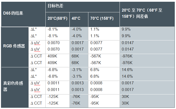 表1：在D65测量中RGB和真彩色传感器的比较