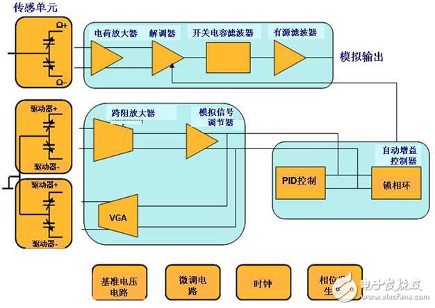 单轴偏航MEMS陀螺仪的结构及原理