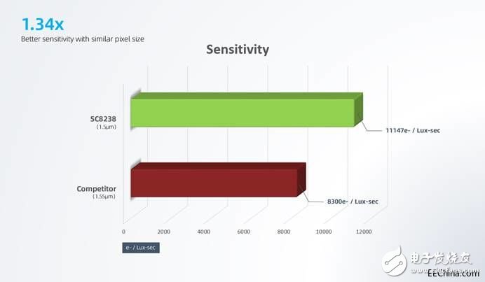 思特威正式推出了4K分辨率的SC8238 CMOS图像传感器