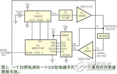 基于测量电阻传感器谐振频率变化的电路设计