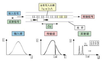 光纤光栅传感器在面板坝工程安全监测中的应用