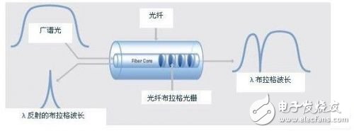 光纤布拉格光栅传感器的特点以及工作原理解析