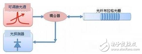 光纤布拉格光栅传感器的特点以及工作原理解析