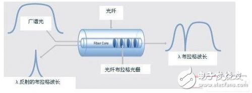 光纤布拉格光栅传感器的工作原理解析