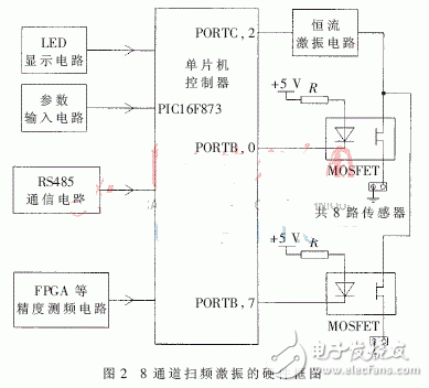 振弦式传感器的激振技术和测频读数技术解析