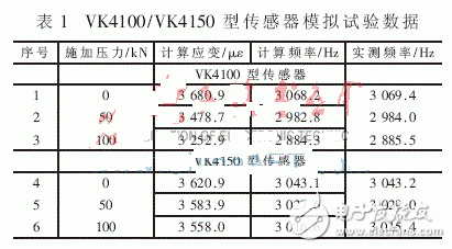 振弦式传感器的激振技术和测频读数技术解析