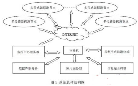 分布式多传感器信息融合系统的设计