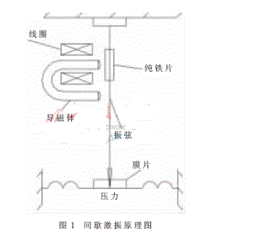 多路振弦传感器的激振技术原理解析