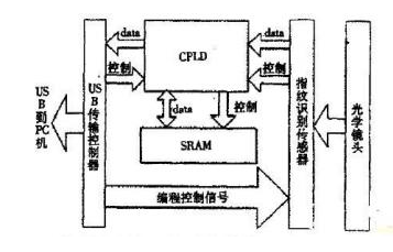 基于CMOS图像传感器与USB接口数据实现传输的指纹识别仪设计