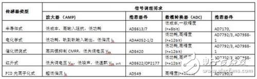 气体检测传感器的类型特点以及信号调理器件介绍